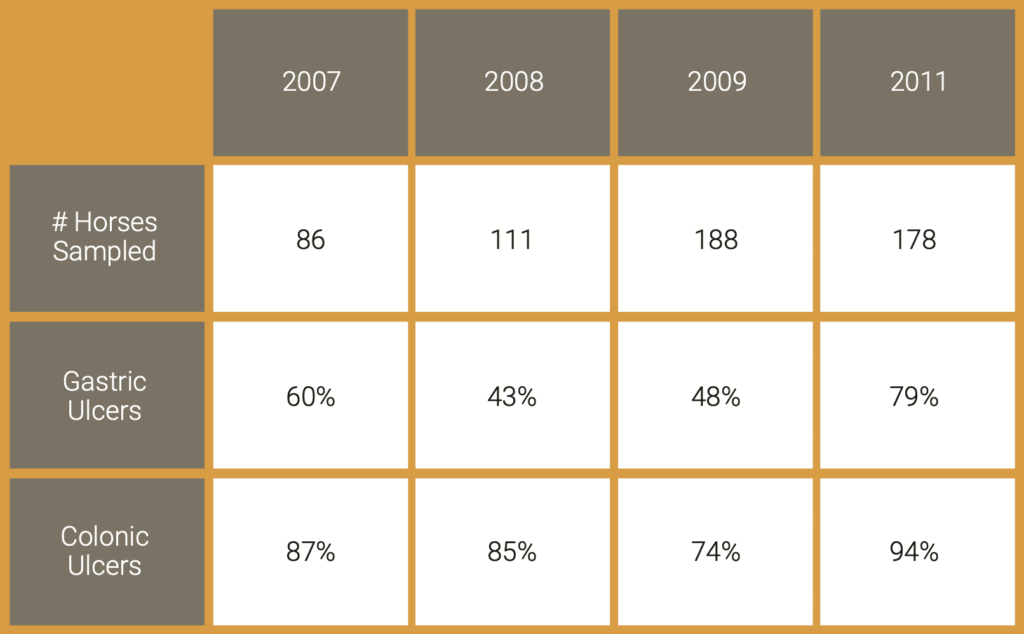 Post-mortem incidence rates of colonic and gastric lesions in horses, 2007–11.